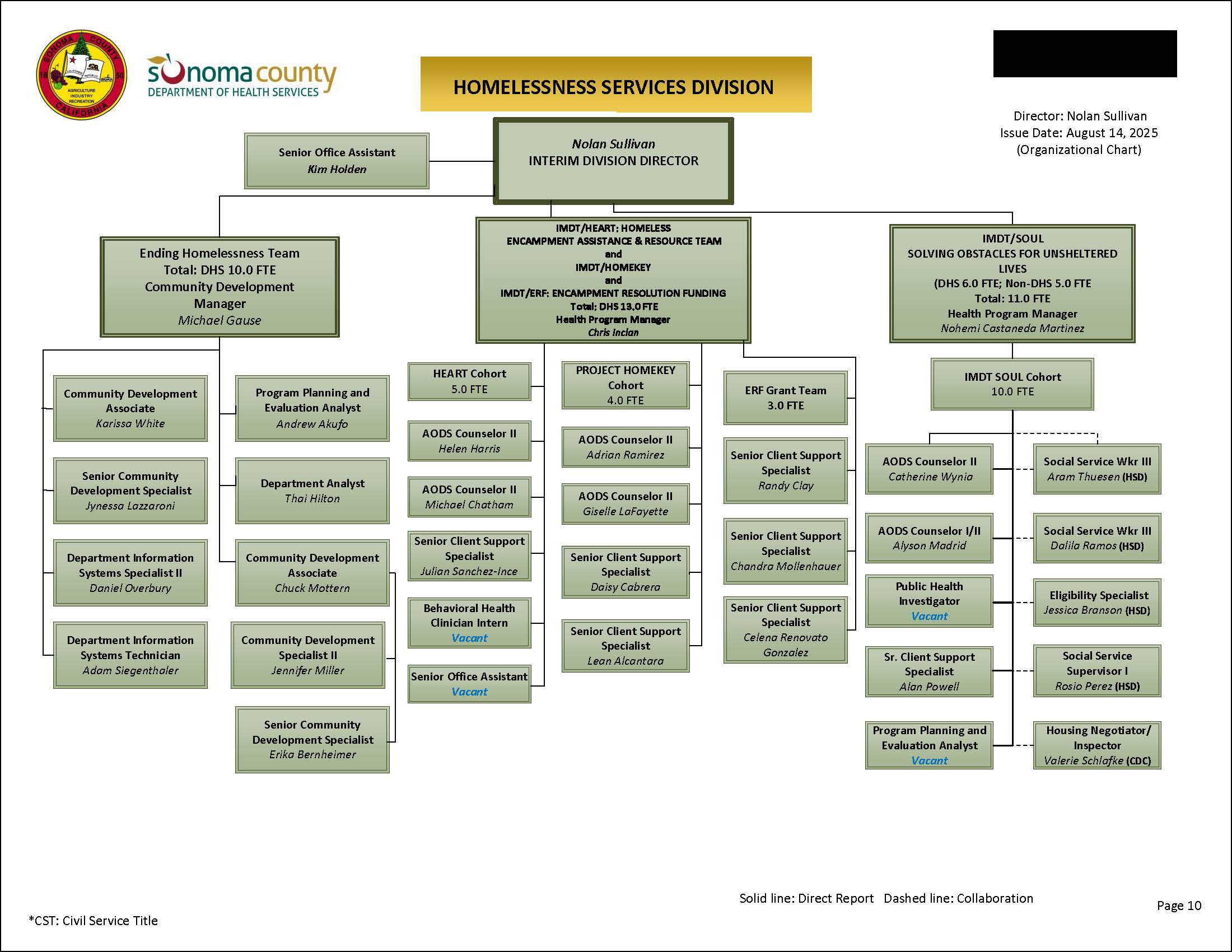 Homelessness Services Division Organizational Chart